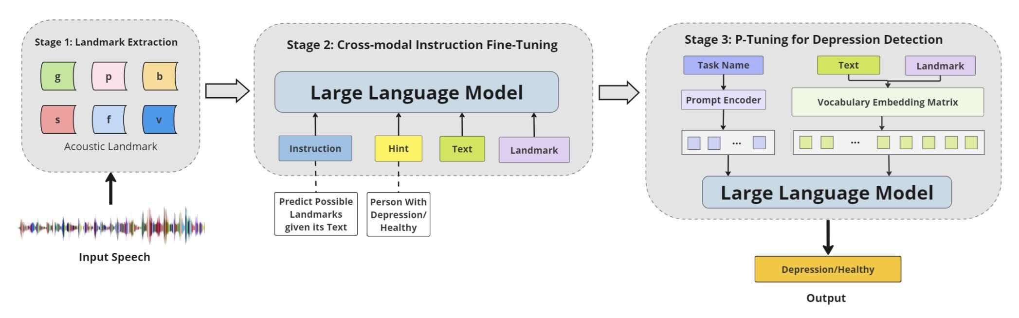 When LLMs Meets Acoustic Landmarks: An Efficient Approach to Integrate Speech into Large Language Models for Depression Detection