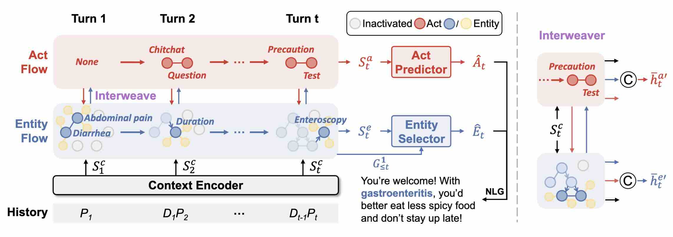 Medical Dialogue Generation via Dual Flow Modeling