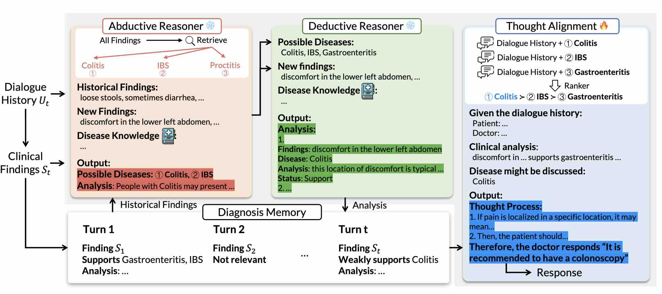 Reasoning Like a Doctor: Improving Medical Dialogue Systems via Diagnostic Reasoning Process Alignment