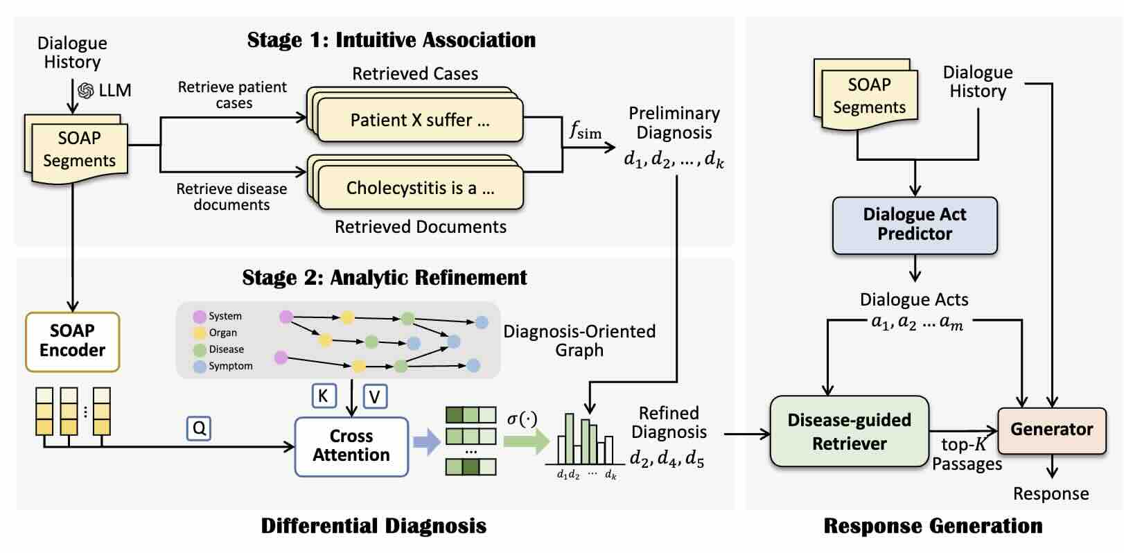 Medical Dialogue Generation via Intuitive-then-Analytical Differential Diagnosis
