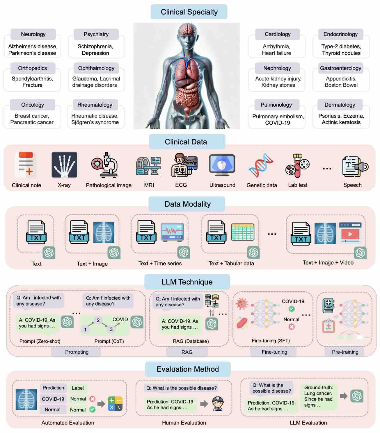Large language models for disease diagnosis: a scoping review