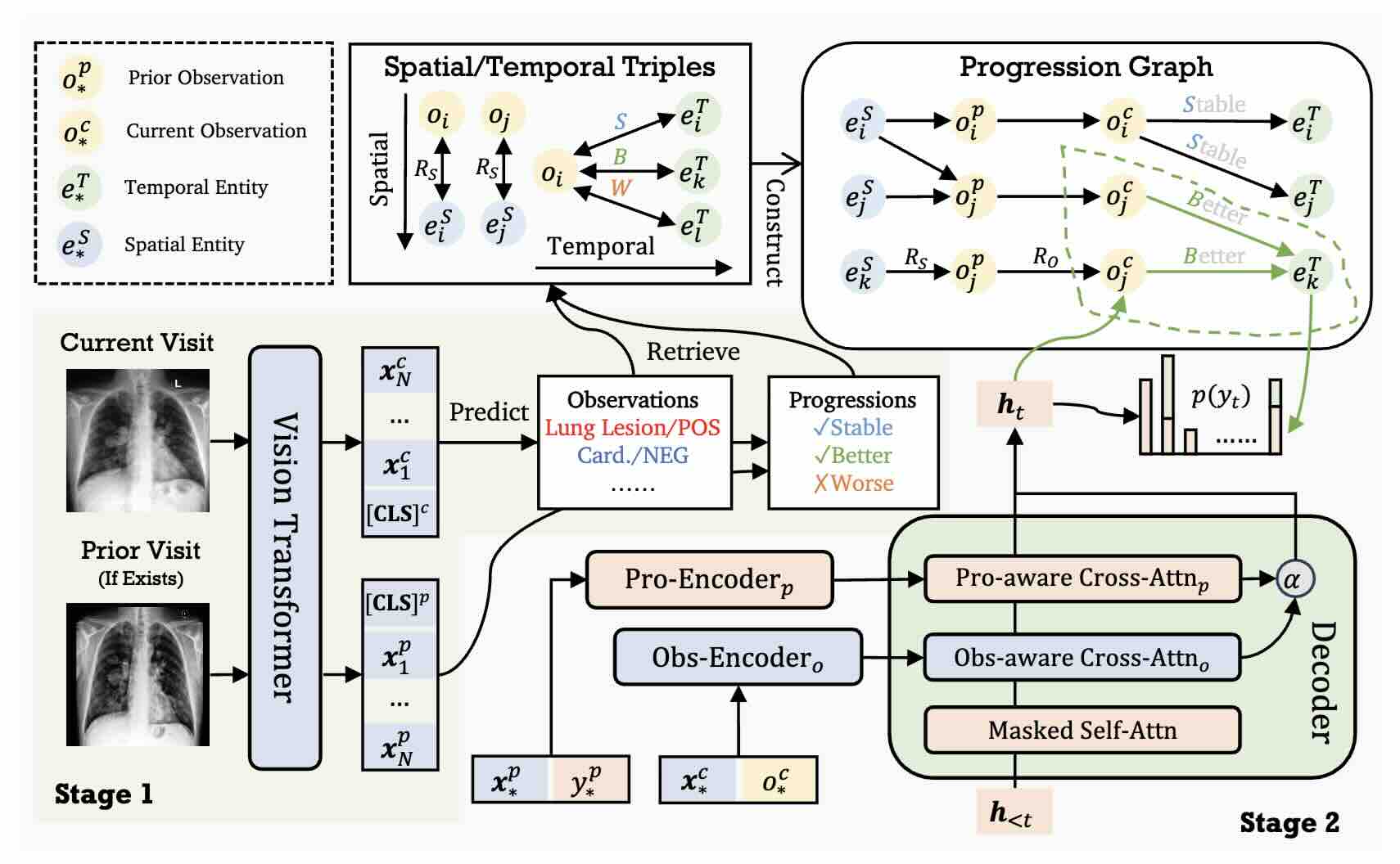RECAP: Towards Precise Radiology Report Generation via Dynamic Disease Progression Reasoning
