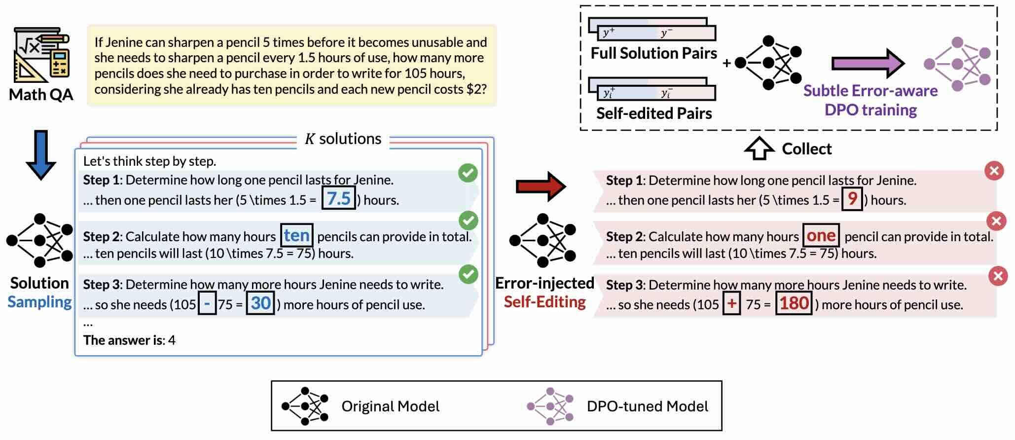 Subtle Errors in Reasoning: Preference Learning via Error-injected Self-editing