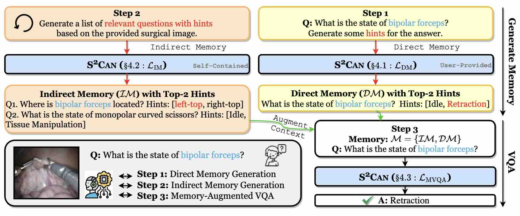 Memory-Augmented Multimodal LLMs for Surgical VQA via Self-Contained Inquiry